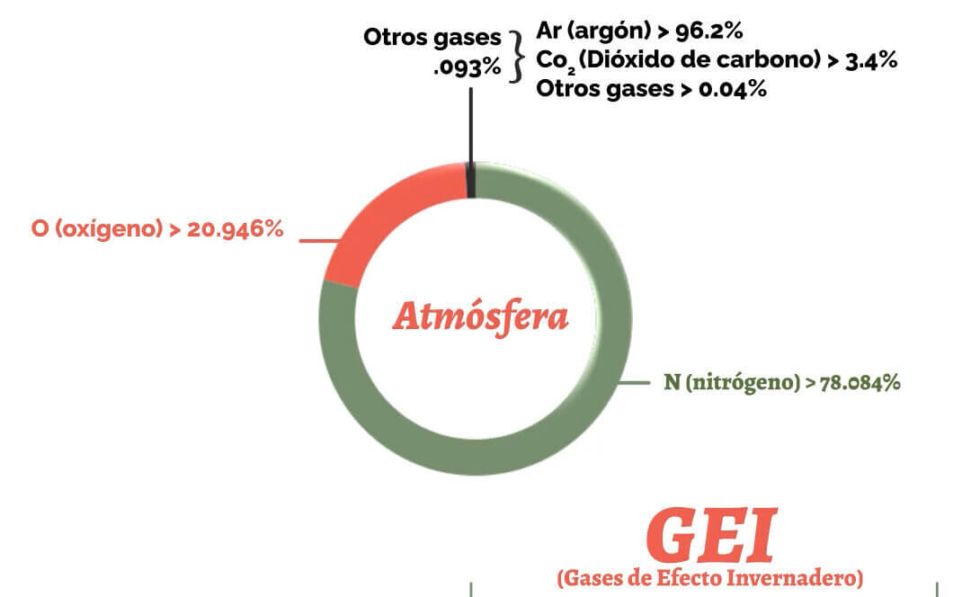El CO2 como el principal Gas de Efecto Invernadero